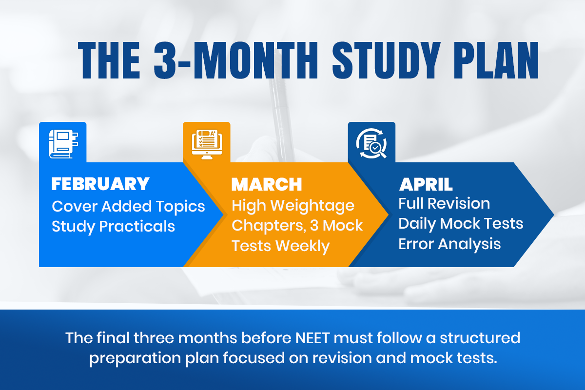 Three-month NEET study plan infographic with February for added topics and practicals, March for high-weightage chapters and weekly mock tests, and April for full revision, daily mock tests, and error analysis.